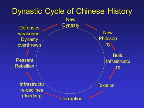  History as Mirror: Unmasking Reflections of Imperial China - A Journey Through Dynastic Cycles and Cultural Evolution